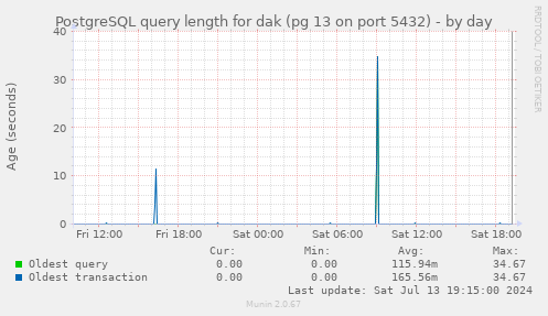 PostgreSQL query length for dak (pg 13 on port 5432)