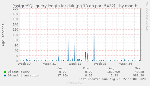 PostgreSQL query length for dak (pg 13 on port 5432)