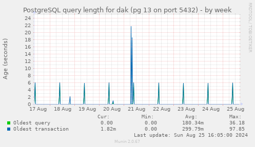 PostgreSQL query length for dak (pg 13 on port 5432)