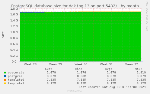 PostgreSQL database size for dak (pg 13 on port 5432)