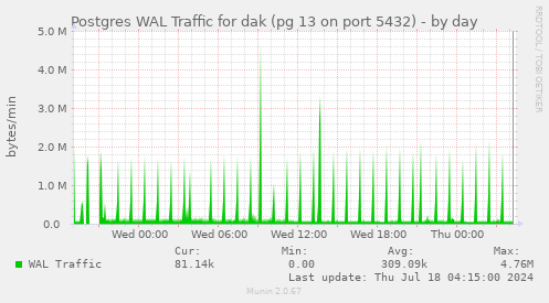 Postgres WAL Traffic for dak (pg 13 on port 5432)