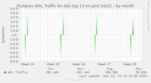 Postgres WAL Traffic for dak (pg 13 on port 5432)