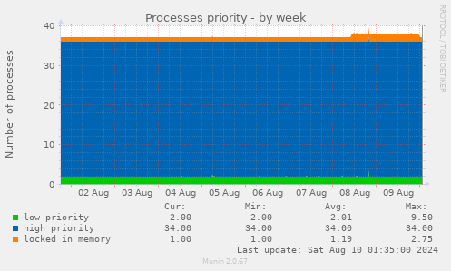 Processes priority