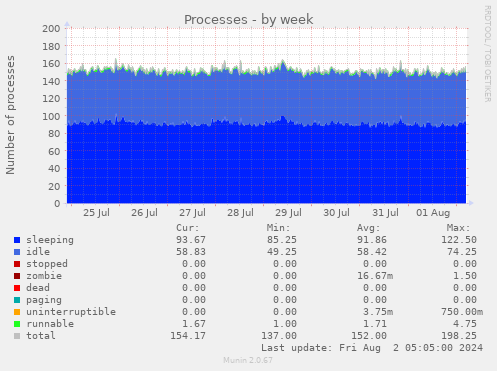 Processes