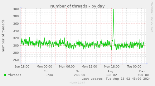 Number of threads