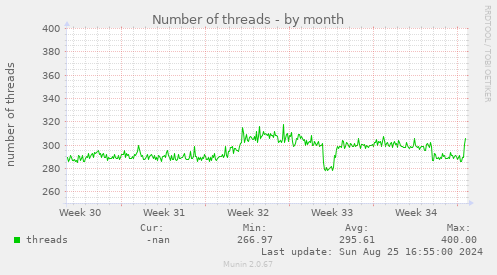 Number of threads