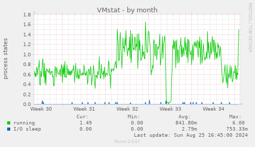 VMstat