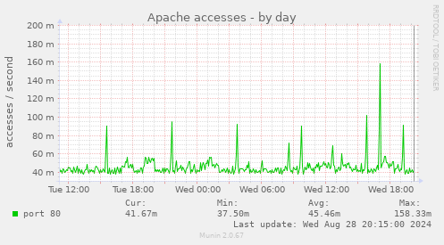 Apache accesses