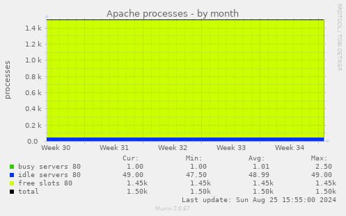 Apache processes