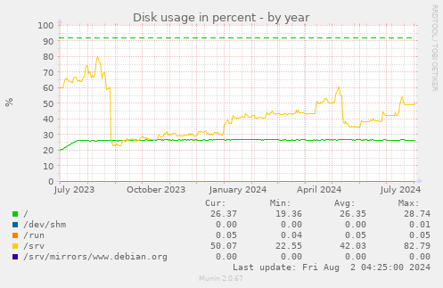 Disk usage in percent