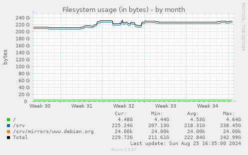 Filesystem usage (in bytes)