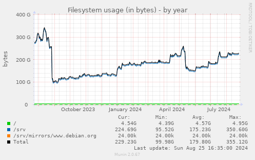 Filesystem usage (in bytes)