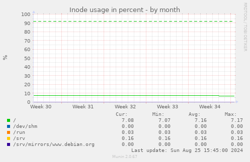 Inode usage in percent