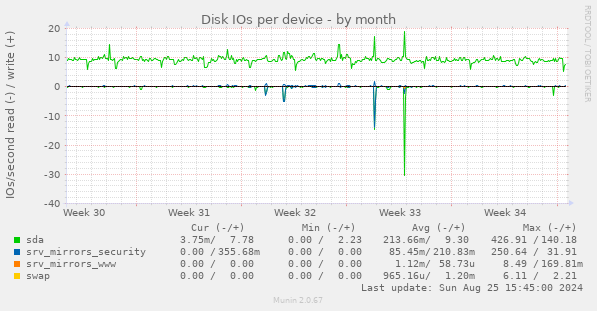 Disk IOs per device