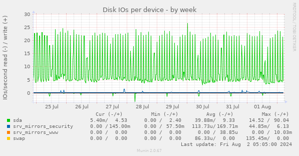 Disk IOs per device