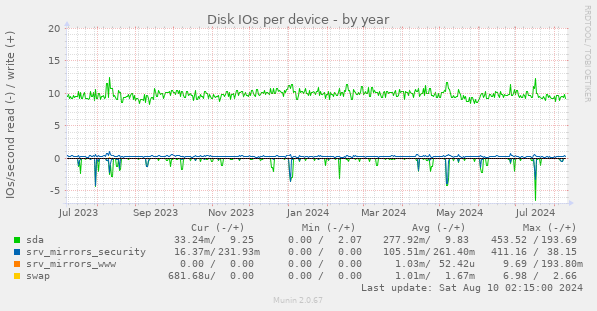 Disk IOs per device