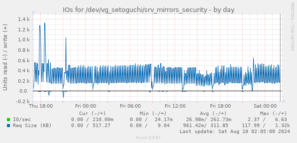 IOs for /dev/vg_setoguchi/srv_mirrors_security