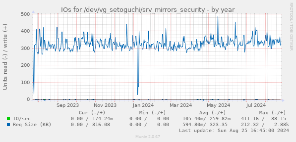 IOs for /dev/vg_setoguchi/srv_mirrors_security