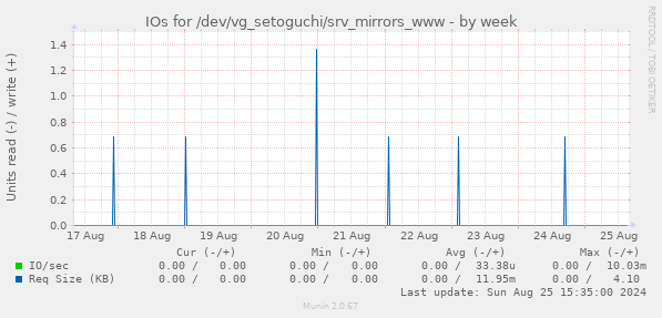 IOs for /dev/vg_setoguchi/srv_mirrors_www