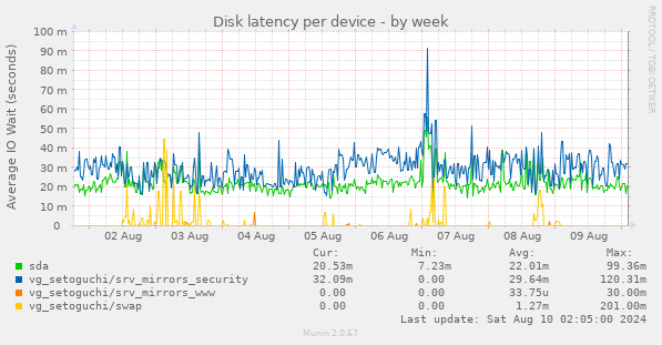 Disk latency per device