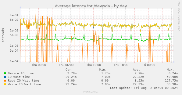 Average latency for /dev/sda