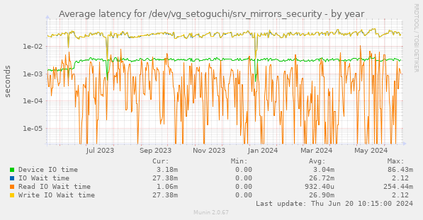 Average latency for /dev/vg_setoguchi/srv_mirrors_security