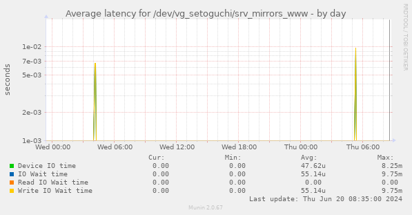 Average latency for /dev/vg_setoguchi/srv_mirrors_www