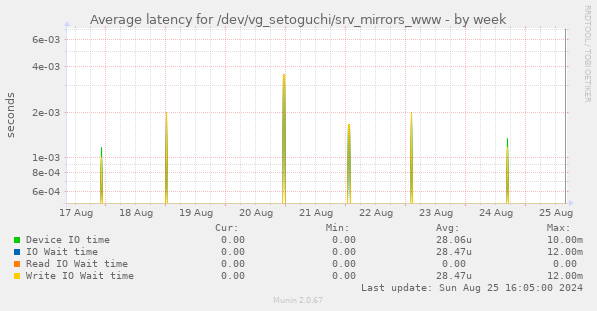 Average latency for /dev/vg_setoguchi/srv_mirrors_www