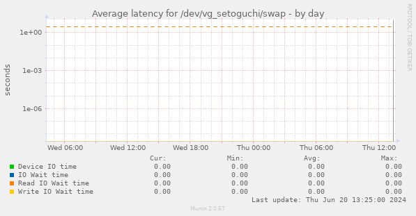 Average latency for /dev/vg_setoguchi/swap