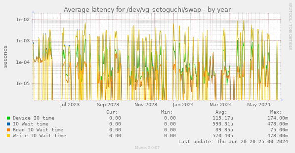 Average latency for /dev/vg_setoguchi/swap