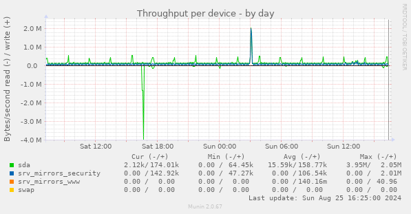 Throughput per device