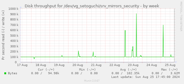 Disk throughput for /dev/vg_setoguchi/srv_mirrors_security