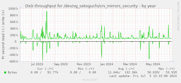 Disk throughput for /dev/vg_setoguchi/srv_mirrors_security