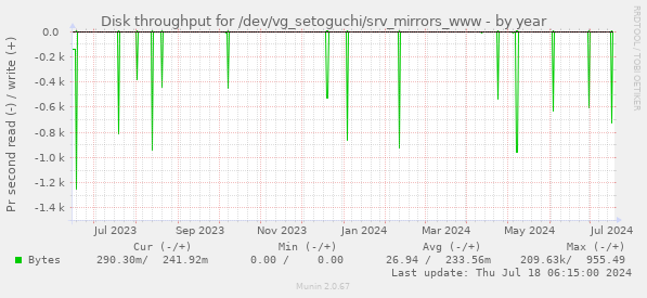 Disk throughput for /dev/vg_setoguchi/srv_mirrors_www
