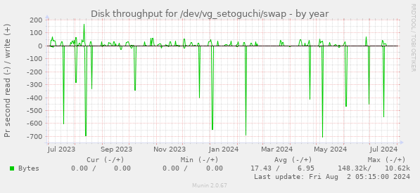 Disk throughput for /dev/vg_setoguchi/swap