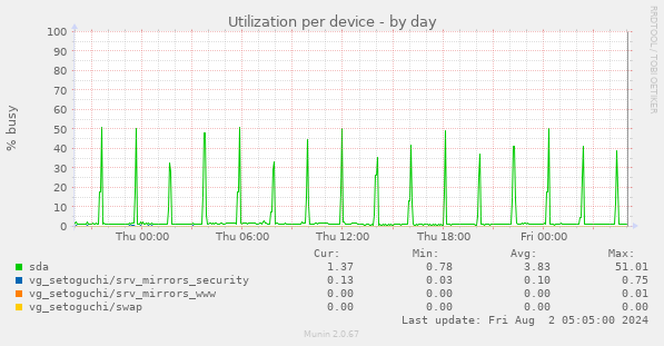 Utilization per device