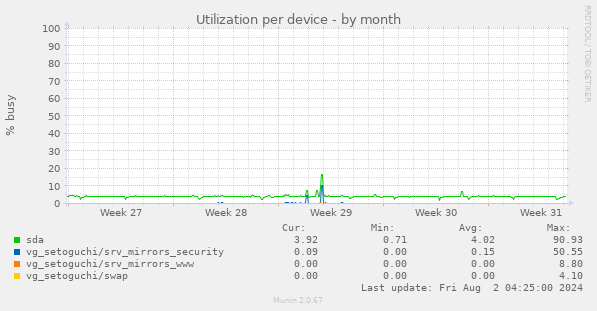 Utilization per device