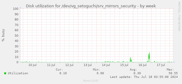 Disk utilization for /dev/vg_setoguchi/srv_mirrors_security