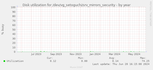 Disk utilization for /dev/vg_setoguchi/srv_mirrors_security
