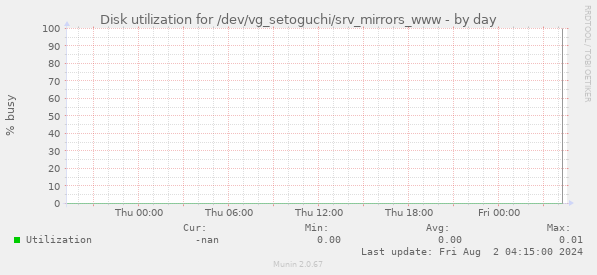 Disk utilization for /dev/vg_setoguchi/srv_mirrors_www