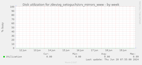 Disk utilization for /dev/vg_setoguchi/srv_mirrors_www