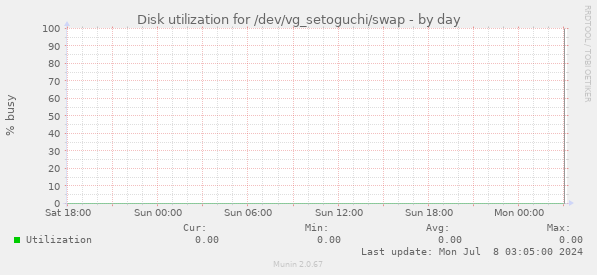 Disk utilization for /dev/vg_setoguchi/swap