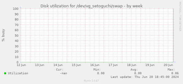 Disk utilization for /dev/vg_setoguchi/swap