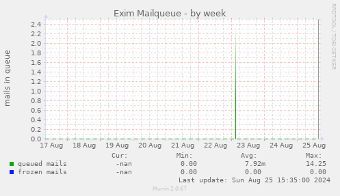 Exim Mailqueue