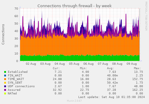 Connections through firewall