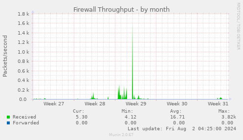 Firewall Throughput