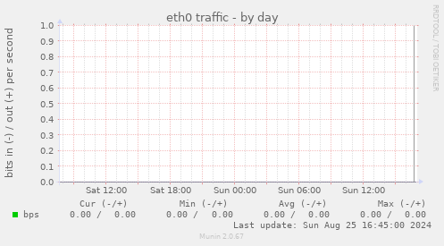 eth0 traffic