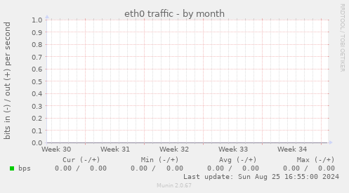 eth0 traffic