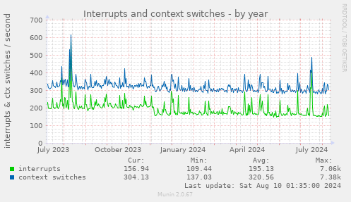 Interrupts and context switches