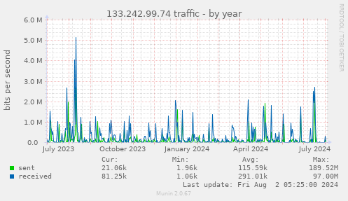 133.242.99.74 traffic